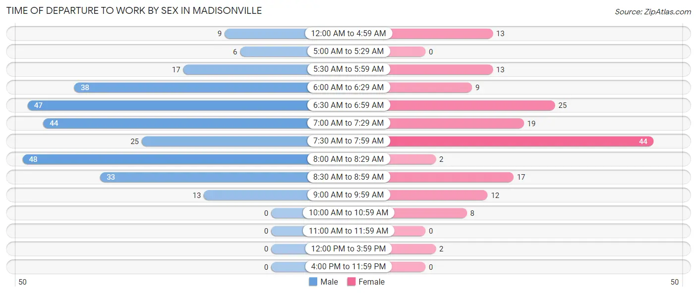 Time of Departure to Work by Sex in Madisonville