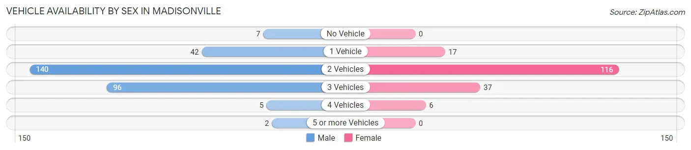 Vehicle Availability by Sex in Madisonville