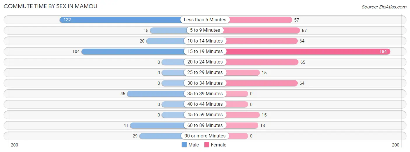 Commute Time by Sex in Mamou