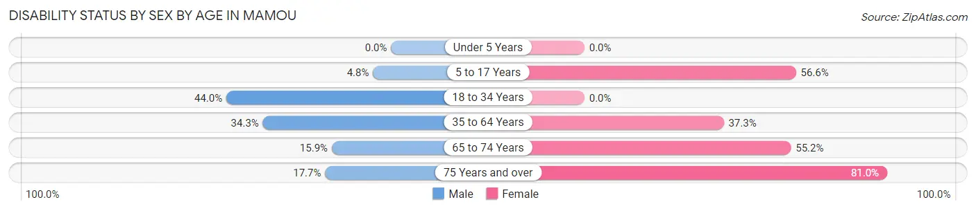 Disability Status by Sex by Age in Mamou