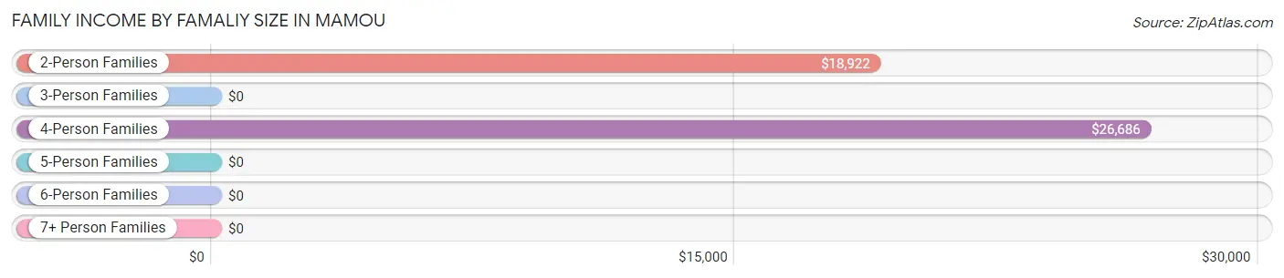 Family Income by Famaliy Size in Mamou