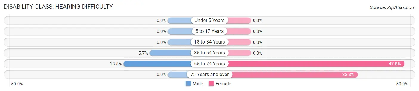 Disability in Mamou: <span>Hearing Difficulty</span>