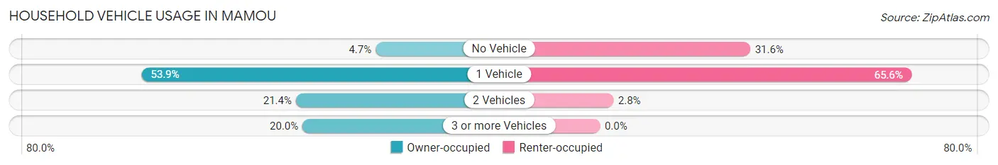 Household Vehicle Usage in Mamou