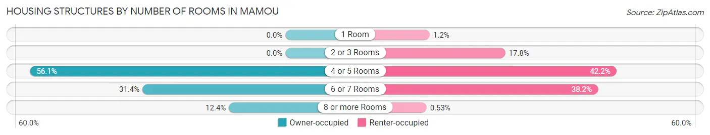 Housing Structures by Number of Rooms in Mamou
