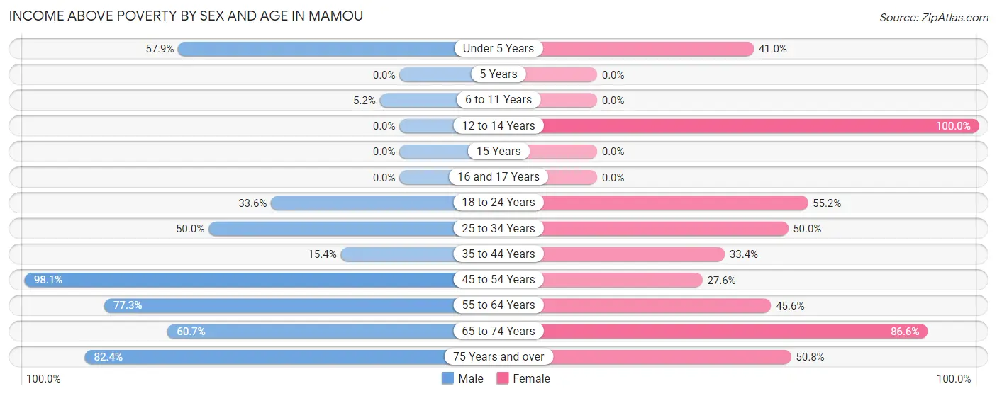Income Above Poverty by Sex and Age in Mamou
