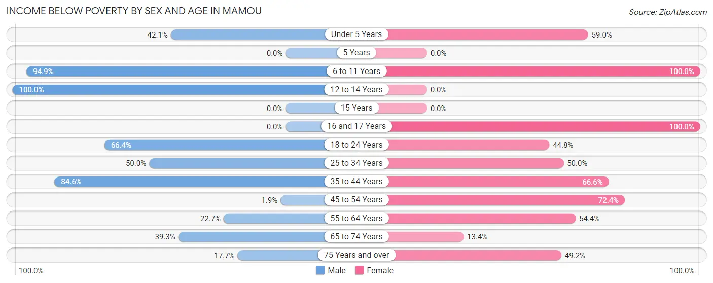 Income Below Poverty by Sex and Age in Mamou