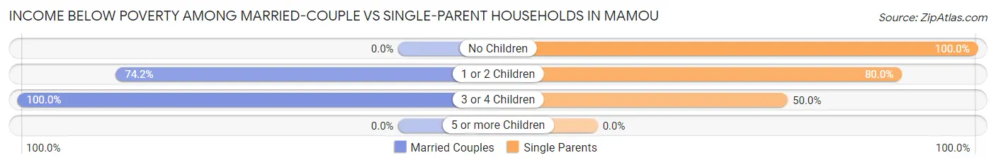 Income Below Poverty Among Married-Couple vs Single-Parent Households in Mamou