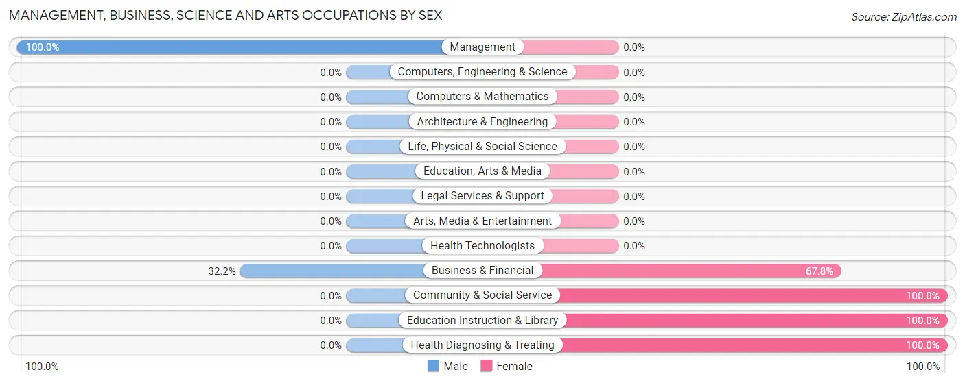 Management, Business, Science and Arts Occupations by Sex in Mamou