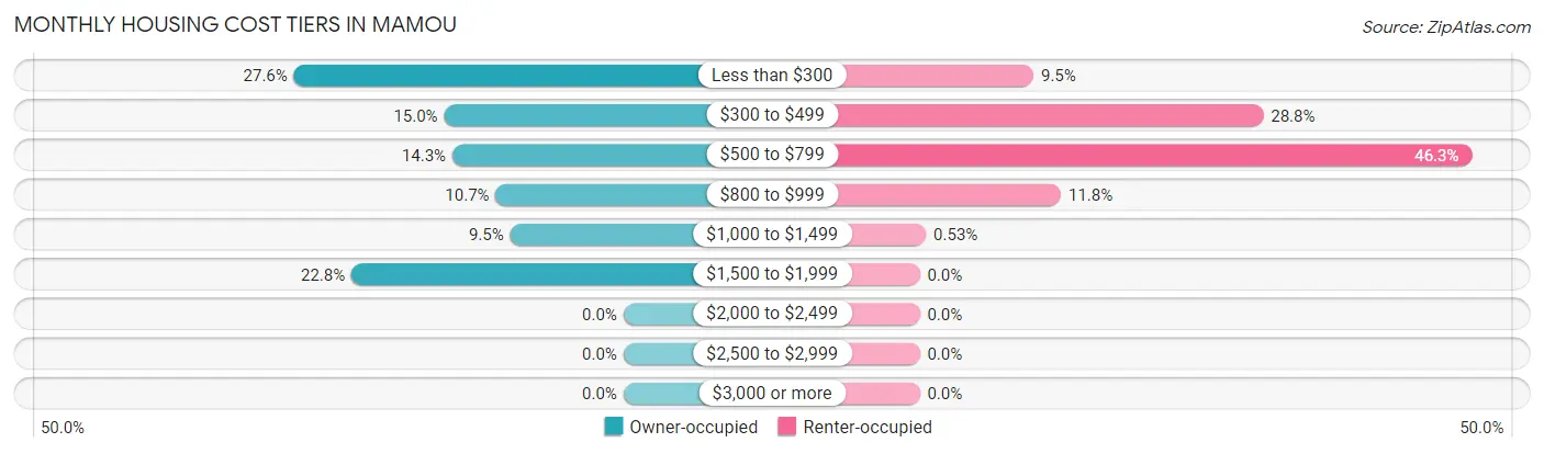 Monthly Housing Cost Tiers in Mamou