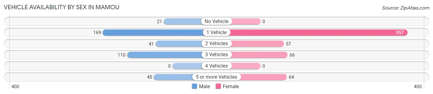 Vehicle Availability by Sex in Mamou