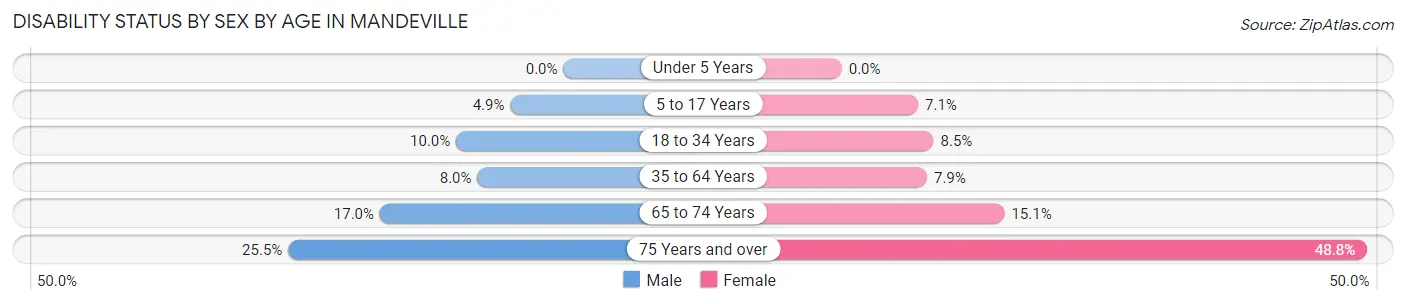 Disability Status by Sex by Age in Mandeville