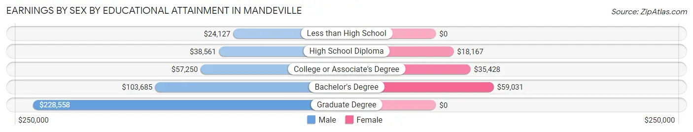 Earnings by Sex by Educational Attainment in Mandeville