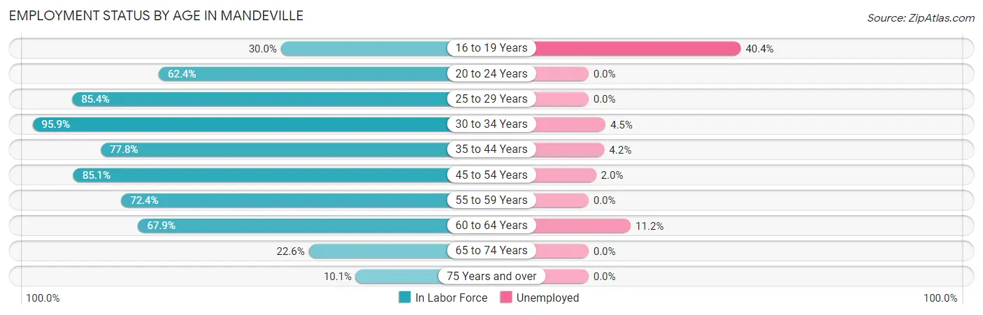 Employment Status by Age in Mandeville