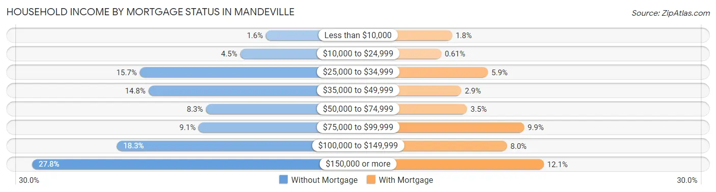 Household Income by Mortgage Status in Mandeville