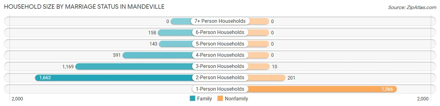 Household Size by Marriage Status in Mandeville