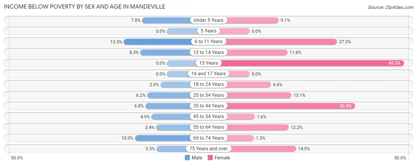 Income Below Poverty by Sex and Age in Mandeville