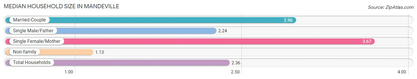 Median Household Size in Mandeville