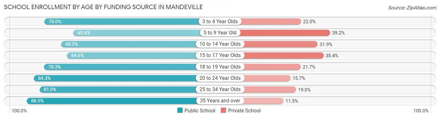 School Enrollment by Age by Funding Source in Mandeville