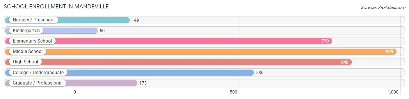 School Enrollment in Mandeville