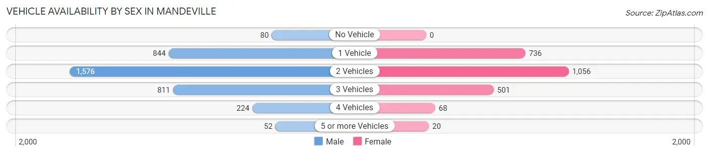 Vehicle Availability by Sex in Mandeville