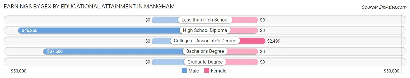 Earnings by Sex by Educational Attainment in Mangham