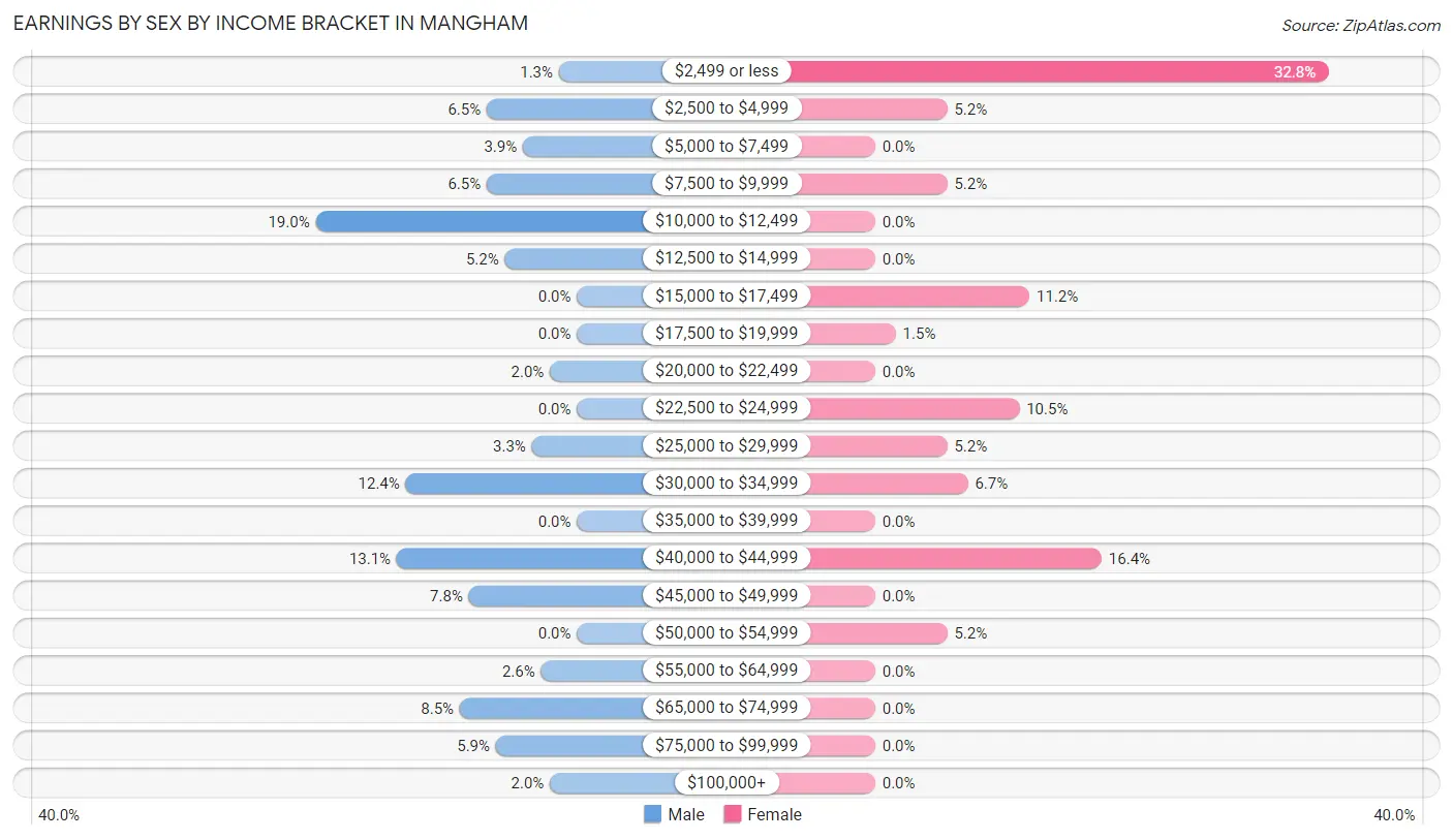 Earnings by Sex by Income Bracket in Mangham