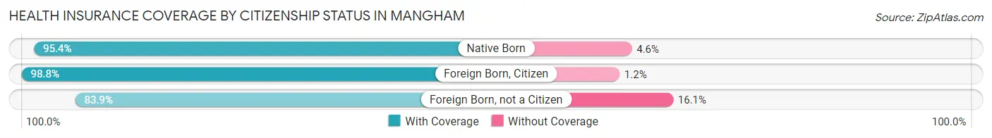 Health Insurance Coverage by Citizenship Status in Mangham