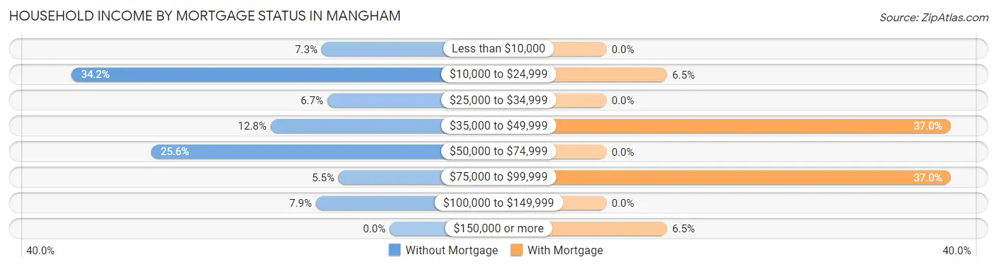 Household Income by Mortgage Status in Mangham