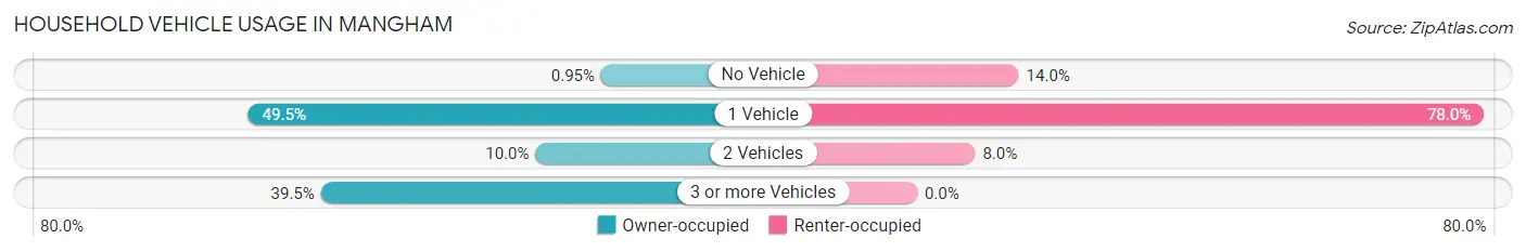 Household Vehicle Usage in Mangham
