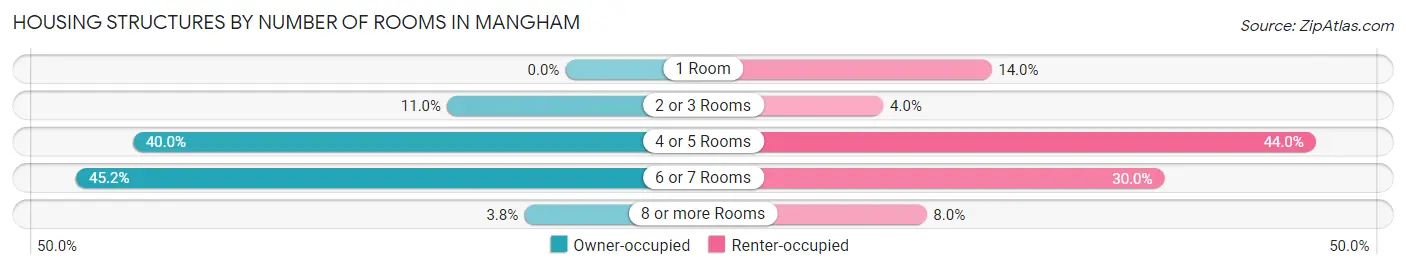 Housing Structures by Number of Rooms in Mangham