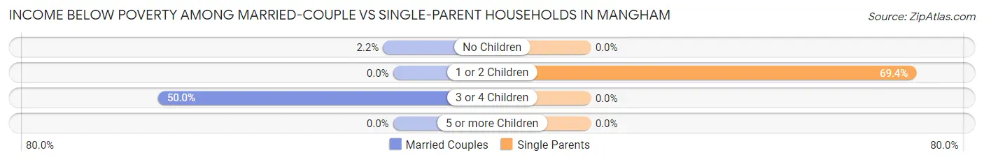 Income Below Poverty Among Married-Couple vs Single-Parent Households in Mangham