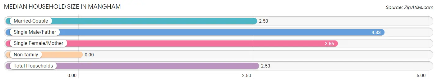 Median Household Size in Mangham