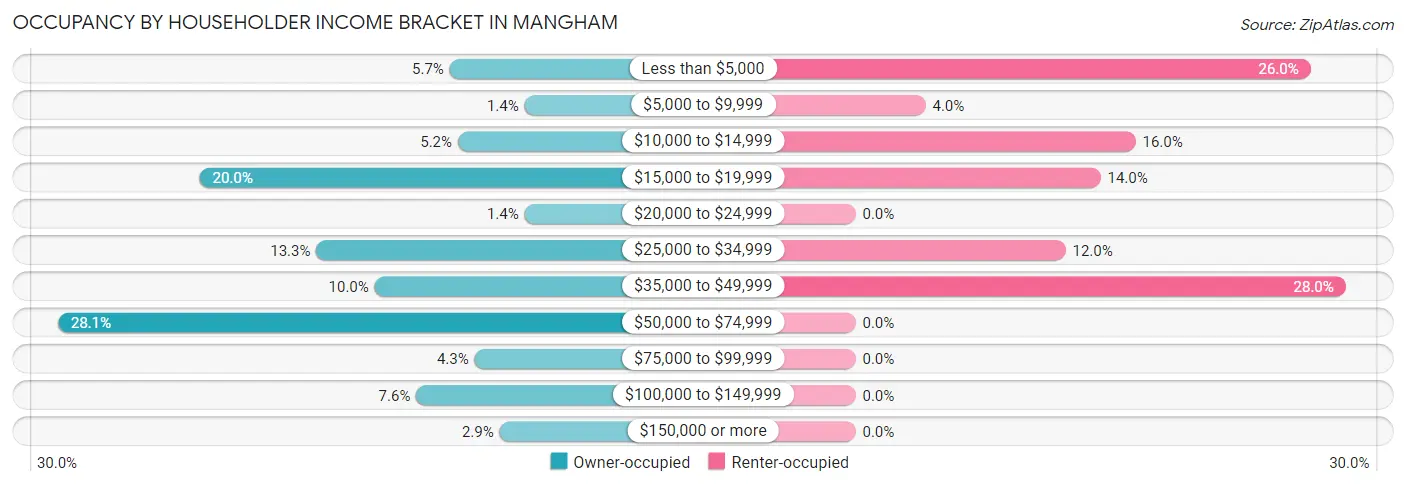 Occupancy by Householder Income Bracket in Mangham