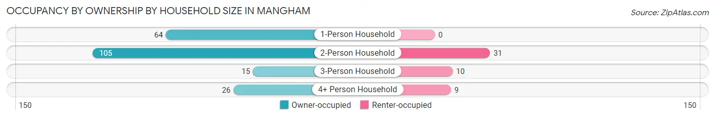 Occupancy by Ownership by Household Size in Mangham
