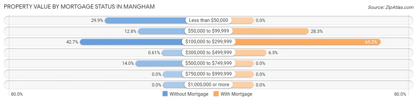 Property Value by Mortgage Status in Mangham
