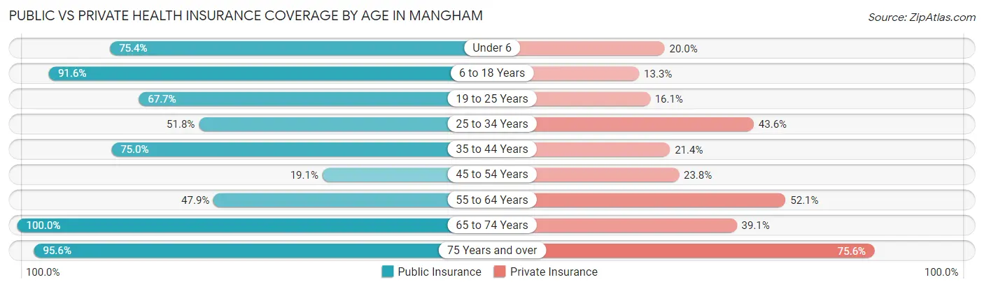 Public vs Private Health Insurance Coverage by Age in Mangham