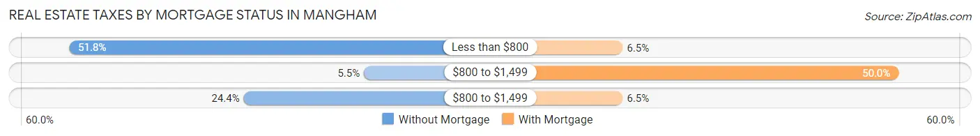 Real Estate Taxes by Mortgage Status in Mangham