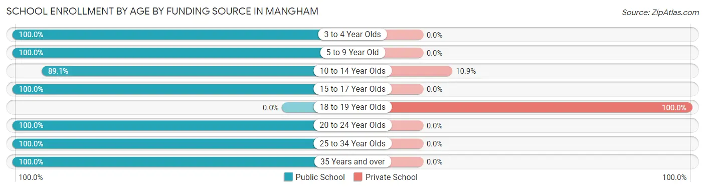 School Enrollment by Age by Funding Source in Mangham
