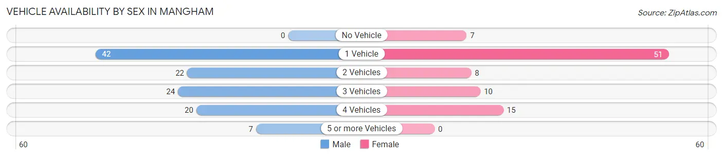 Vehicle Availability by Sex in Mangham