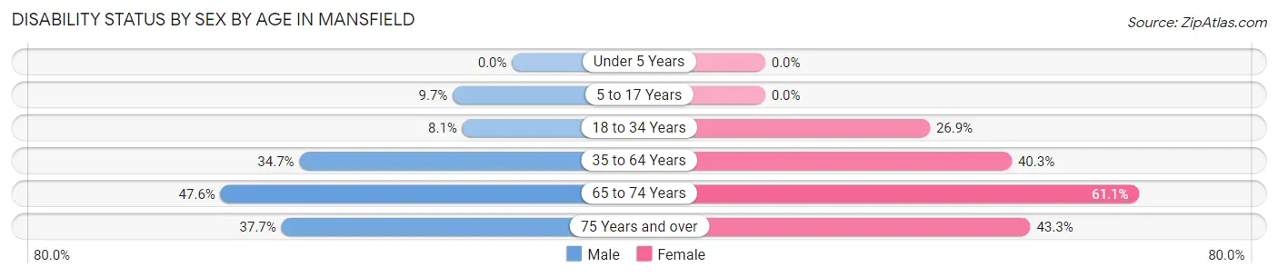 Disability Status by Sex by Age in Mansfield