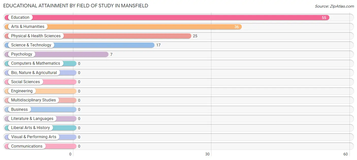 Educational Attainment by Field of Study in Mansfield