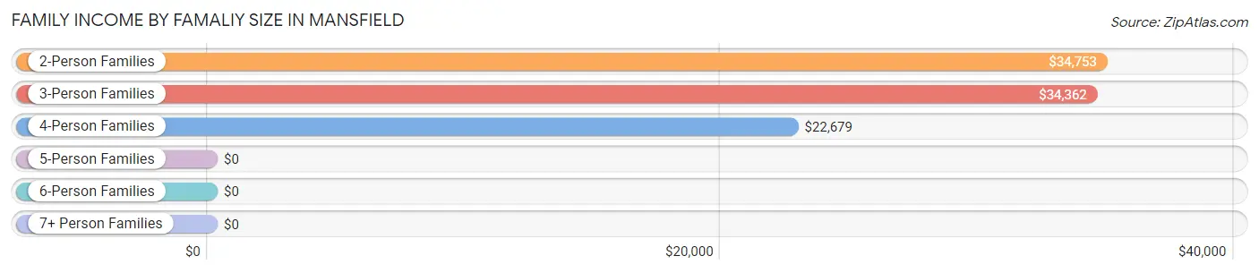 Family Income by Famaliy Size in Mansfield