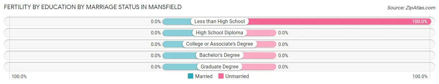 Female Fertility by Education by Marriage Status in Mansfield