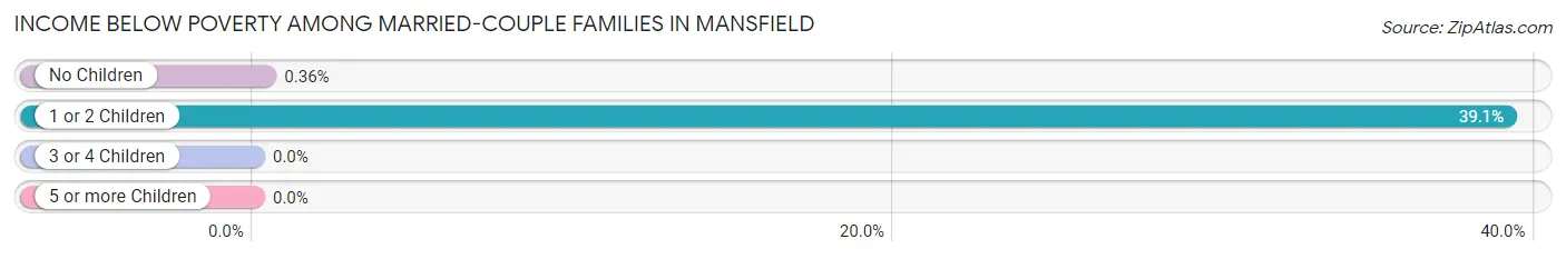 Income Below Poverty Among Married-Couple Families in Mansfield