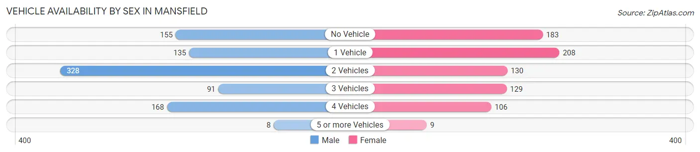 Vehicle Availability by Sex in Mansfield