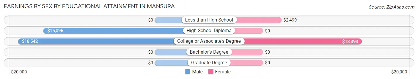 Earnings by Sex by Educational Attainment in Mansura