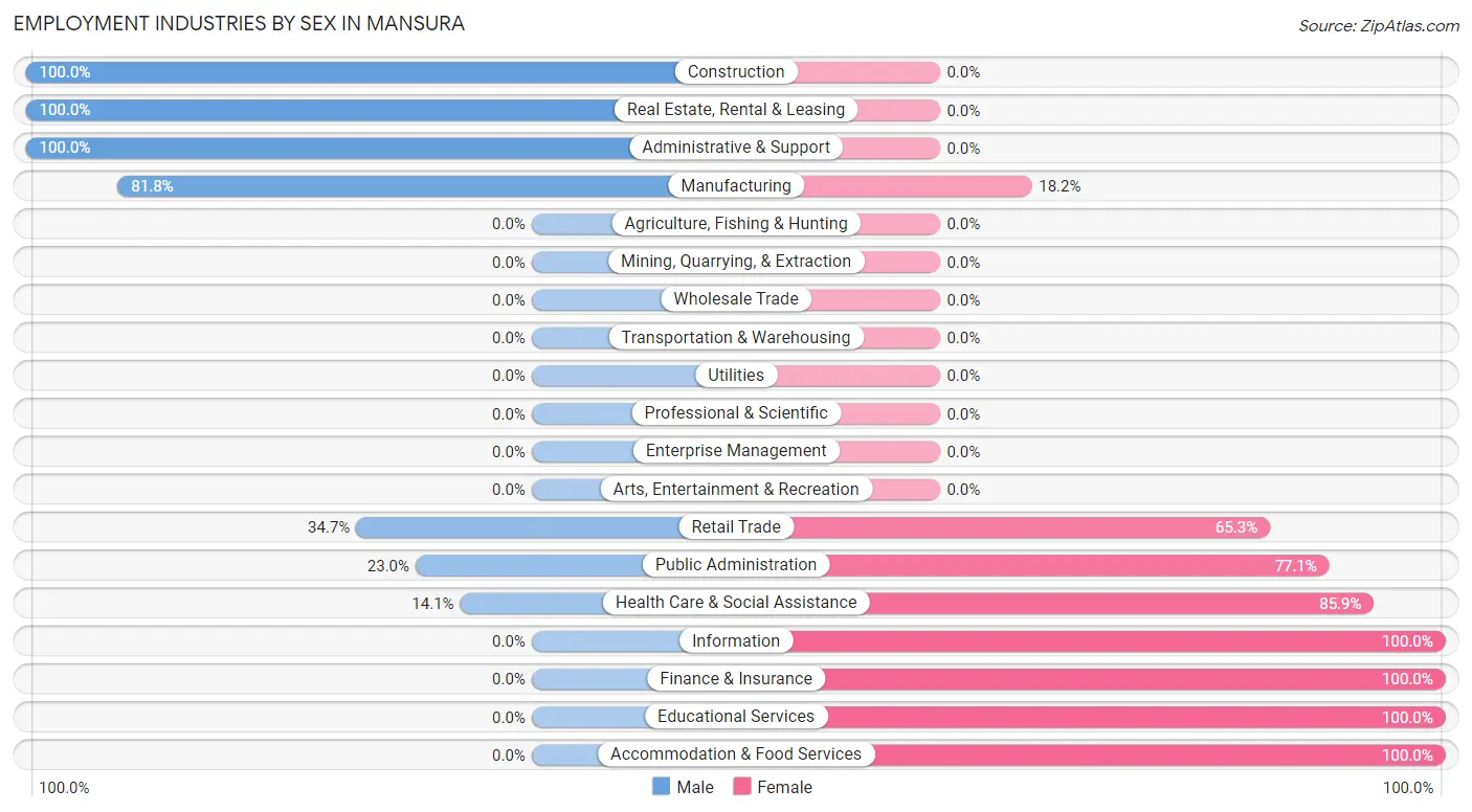 Employment Industries by Sex in Mansura