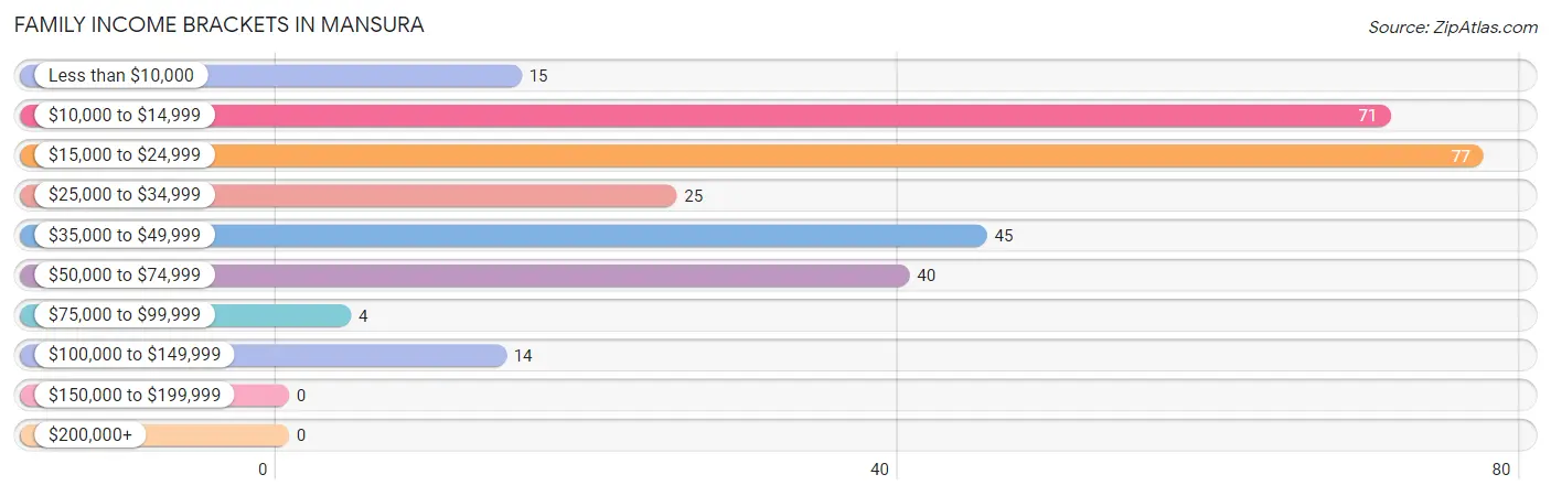 Family Income Brackets in Mansura