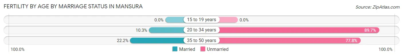 Female Fertility by Age by Marriage Status in Mansura