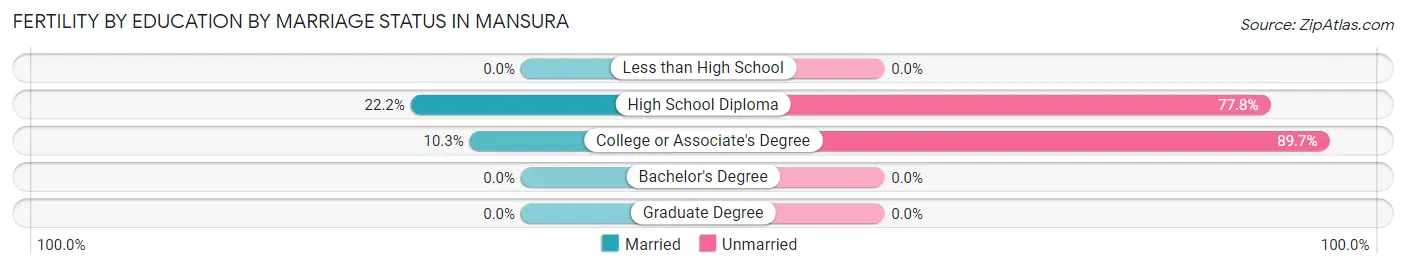 Female Fertility by Education by Marriage Status in Mansura